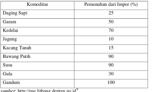 Tabel 1.1  Persentase Ketergantungan Bahan Pangan Indonesia Terhadap Import 