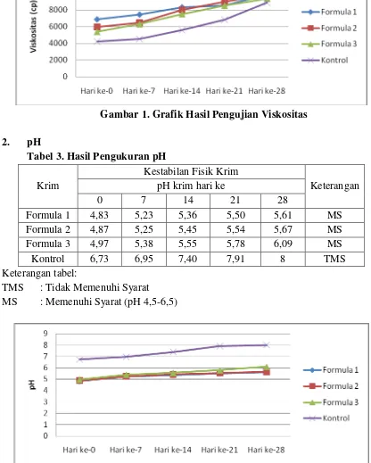 Tabel 3. Hasil Pengukuran pH 