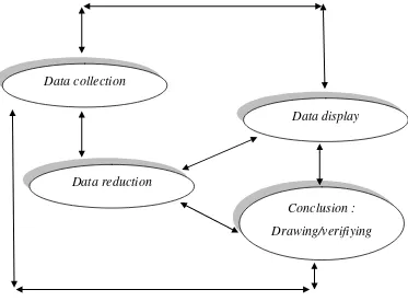 Gambar 3.1 Komponen analisis data (interactive model) 