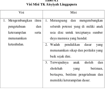Tabel 4.1 Visi Misi TK Aisyiyah Linggapura 