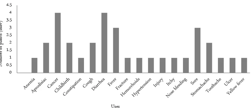 Figure 4. The number of medicinal plant species based on its uses 