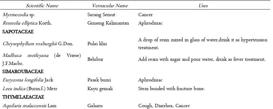 Table 1. Medicinal plants list and uses of Sambas Botanical Garden (Continued) 