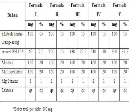 Tabel 1 Formula Tablet Hisap Ekstrak Urang-aring 