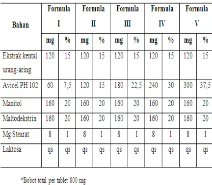 Tabel 1 Formula Tablet Hisap Ekstrak Urang-aring 