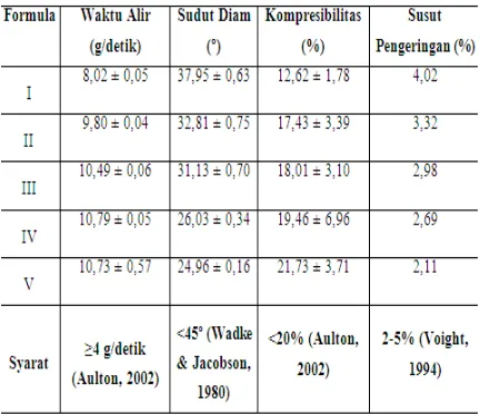 Tabel 3 Hasil Evaluasi Massa Cetak Tablet Hisap Ekstrak Urang-aring 