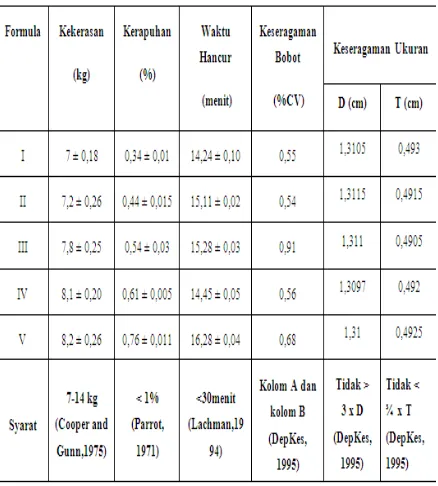 Tabel 4 Hasil Evaluasi Tablet Hisap Ekstrak Urang-aring 