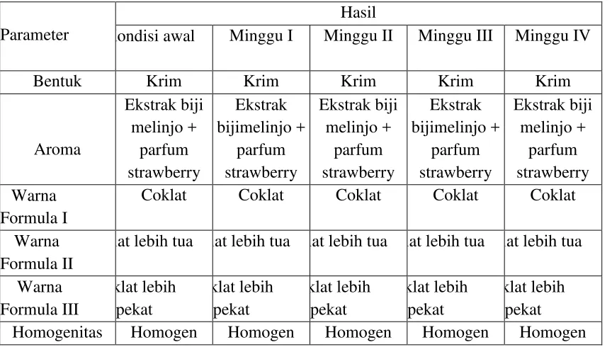 Tabel V. Hasil pengamatan sediaan krim 