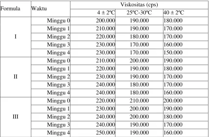 Tabel VII. Pengamatan Viskositas Krim 