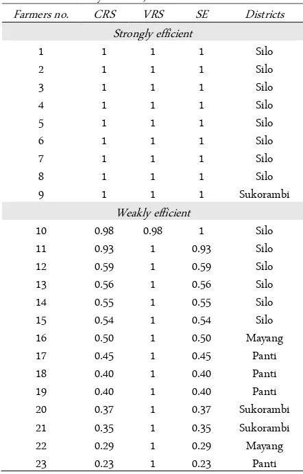Table 3. Comparison of CRS, VRS, and SE (strongly efficient and weakly efficient) 