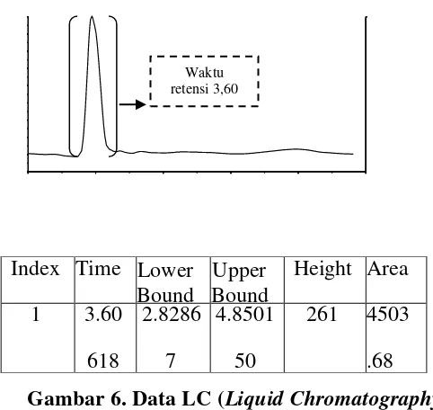 Gambar 6. Data LC (Liquid Chromatography) 