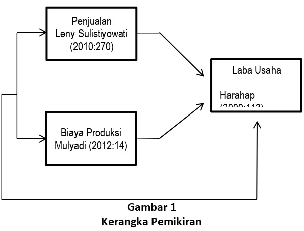 Gambar 1 Kerangka Pemikiran 