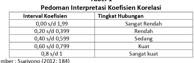 Tabel 1 Pedoman Interpretasi Koefisien Korelasi 