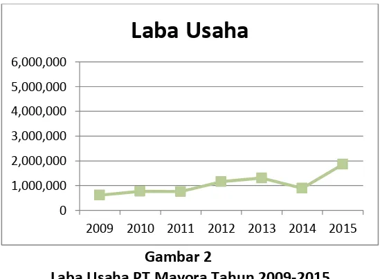 Laba Usaha PT Mayora Indah Tbk, tahun 2009-2015Tabel 2  