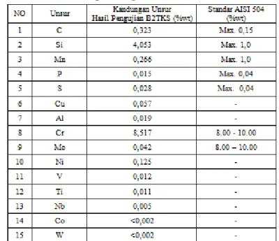 Tabel 1.  Perbandingan Komposisi Kimia Standar AISI 504 dan Sampel Material  Dasar Katup Buang