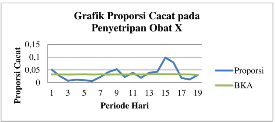 Gambar 1. Grafik Proporsi Cacat 