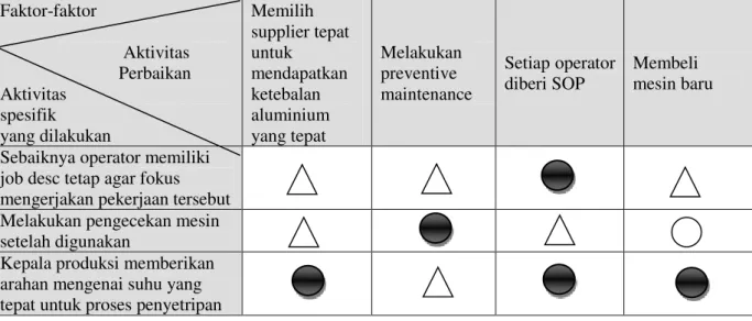Tabel 2. Analisis Data Matrix Penyetripan Obat X 
