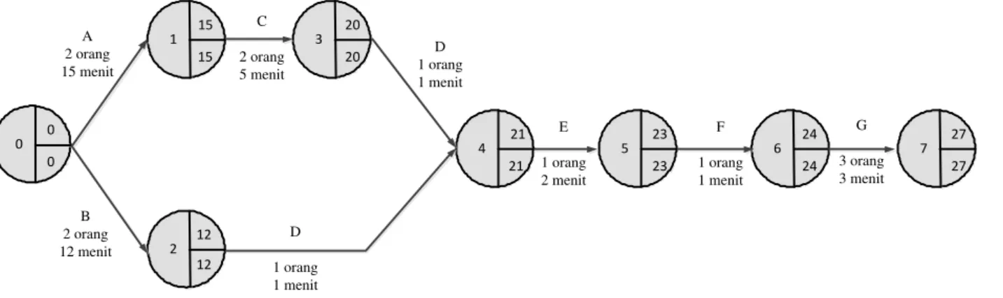 Gambar  6  adalah  diagram  panah  proses  penyetripan  obat  X.  Urutan  proses  kerja  penyetripan  obat  X  yang  baik  untuk  meminimasi  jumlah  reject  dimulai  dari  melakukan set-up mesin
