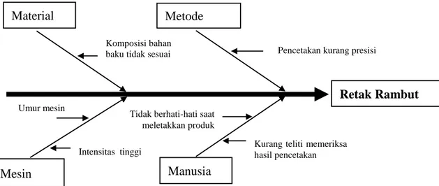 Gambar 5. Diagram Sebab Akibat untuk Jenis Cacat Retak Rambut 