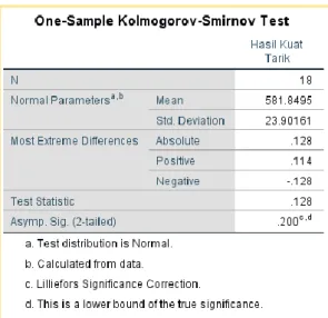 Tabel 3. One Sampel Kolmogorov-Smirnov Test 