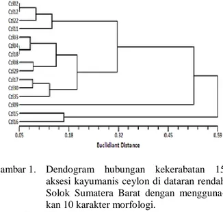 Table 2.  Production of cinnamon bark and leaves of 15 accessions of 6 years old  C.  zeylanicum at  Laing  Research  Station, Solok
