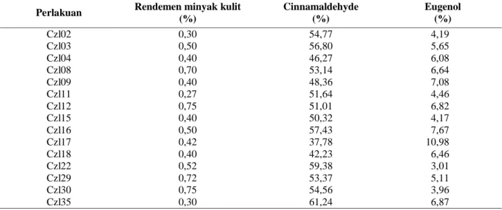 Tabel 3. Rendemen minyak kulit batang, kandungan cinnamaldehyde dan eugenol dari 15 aksesi C