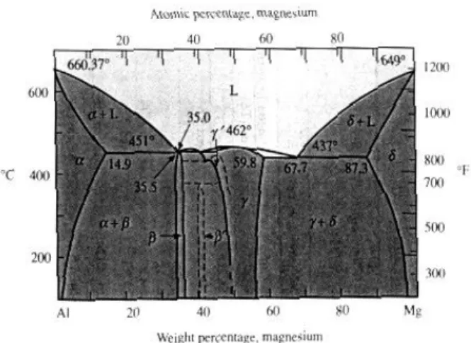 Gambar 2.1 diagram phase  Al-Mg  Gambar 1. Paduan Jenis Al - Mg 