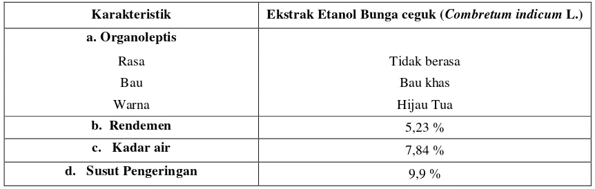 Tabel 2.Hasil Skrining Fitokimia Ekstrak Etanol Bunga Ceguk (Combretum indicum L.) 