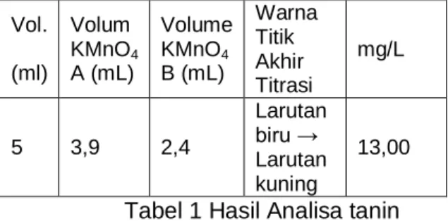 Tabel 1 Hasil Analisa tanin 