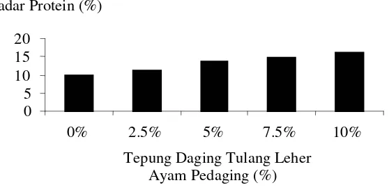 Gambar 4.  Rata-rata Hasil Pengujian Kadar Protein dengan          Tepung Daging Tulang Leher Ayam Pedaging 