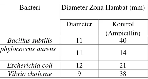 Tabel 2. Hasil Uji Aktivitas Ekstrak 