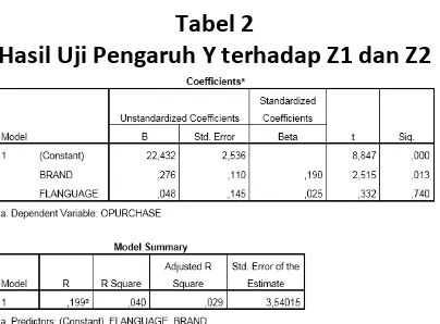 Tabel 2  Hasil Uji Pengaruh Y terhadap Z1 dan Z2 