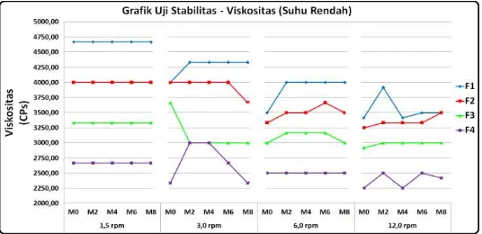 Gambar 3. Grafik Uji Viskositas Sediaan Shampo Ekstrak Etanol Daun Pare Pada suhu Rendah 