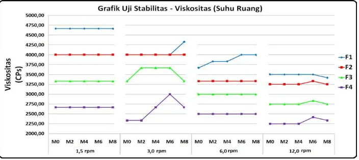 Gambar 4. Grafik Uji Viskositas Sediaan Shampo Ekstrak Etanol Daun Pare Pada Suhu Tinggi 