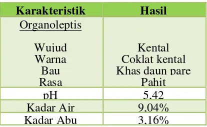 Tabel 2.Karakteristik Ekstrak Etanol Daun Pare 