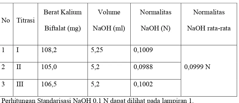 Tabel 3. Hasil Standarisasi NaOH 0,1 N 