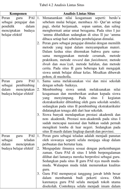 Tabel 4.2 Analisis Lintas Situs 