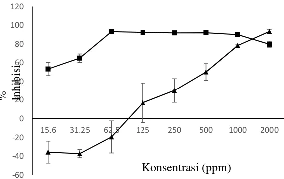 Gambar 2 Grafik hubungan konsentrasi sampeldengan persentase inhibisi sel HeLa.     ■   Ekstrak,  ▲    Nanopartikel ekstrak kurkuminoid 