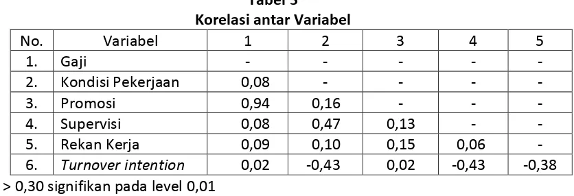 Tabel 5 Korelasi antar Variabel 