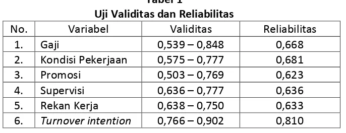 Tabel 1 Uji Validitas dan Reliabilitas 