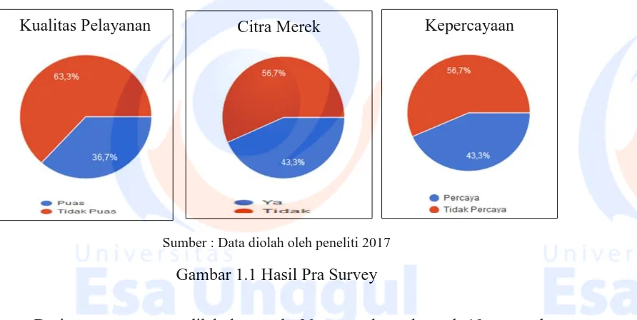 Gambar 1.1 Hasil Pra Survey  