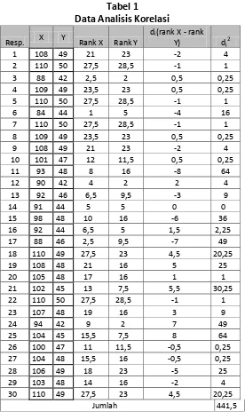 Tabel 1 Data Analisis Korelasi 