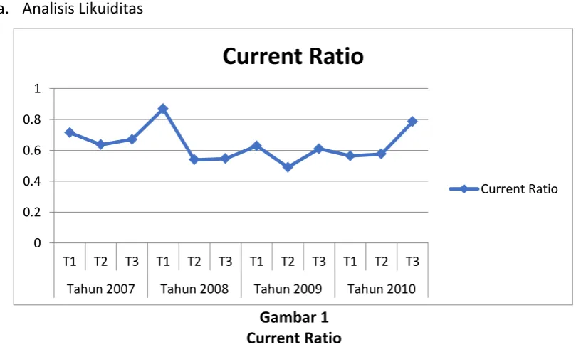 Gambar 1 Current Ratio 