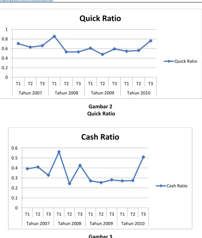 Gambar 2  Quick Ratio 