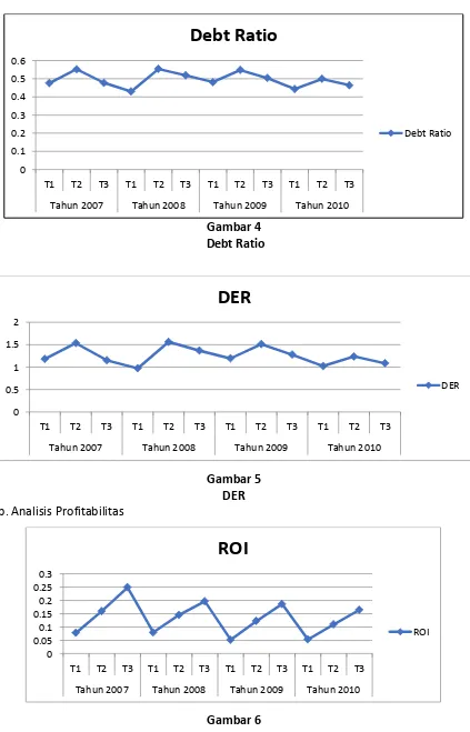 Gambar 4  Debt Ratio 