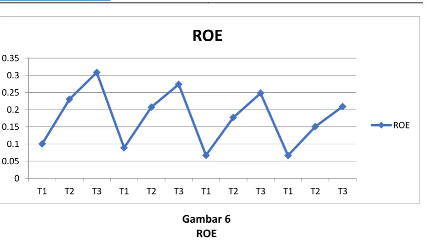Gambar 6 ROE 