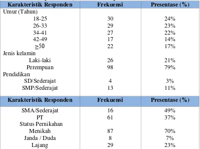 Tabel 1. Distribusi Responden berdasarkan demografi di puskesmas Cempaka Putih, Jakarta Pusat pada Tahun 2016 