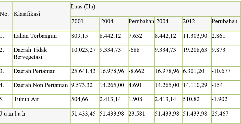 Tabel 4.4 Informasi perubahan penutup lahan di Kabupaten Bantul Tahun 2001, 2004 dan 2012
