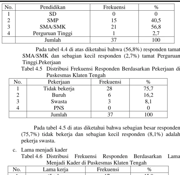 Tabel 4.5  Distribusi  Frekuensi  Responden  Berdasarkan  Pekerjaan  di  Puskesmas Klaten Tengah 
