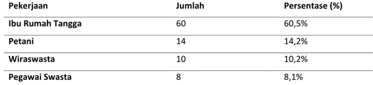 Tabel 2.   Distribusi frekuensi responden berdasarkan pendidikan Kader Puskesmas 1 Sayung Kabupaten  Demak pada bulan Desember 2017 (n= 92) 