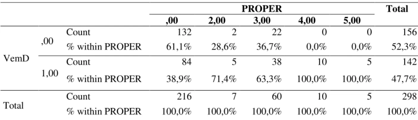 Tabel 3  VemD*PROPER Crosstabulation  PROPER  Total  ,00  2,00  3,00  4,00  5,00  VemD  ,00  Count  132  2  22  0  0  156 % within PROPER 61,1% 28,6% 36,7% 0,0% 0,0%  52,3%  1,00  Count  84  5  38  10  5  142  % within PROPER  38,9%  71,4%  63,3%  100,0%  